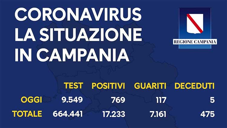 bollettino Regione Campania del 9 ottobre 2020