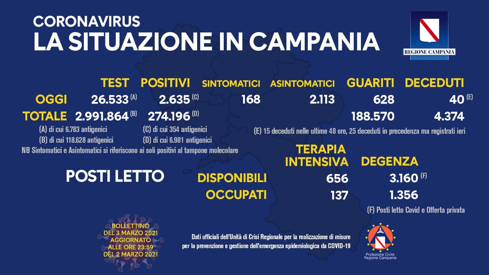 3 marzo 2021 bollettino